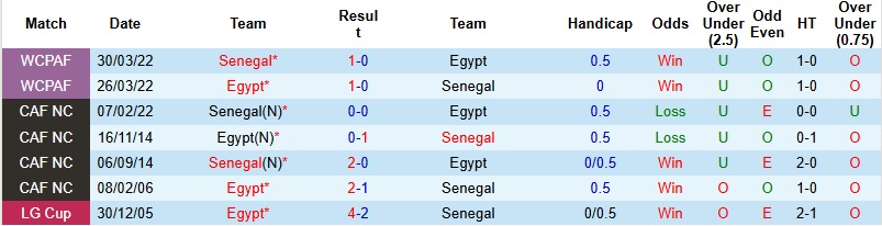 Nhận định, Soi tỷ lệ k&egrave;o Senegal vs Ai Cập 0h00 ng&agrave;y 15/1: Tử chiến tại Tangier - Ảnh 2