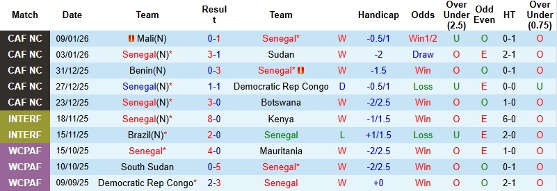 Nhận định, Soi tỷ lệ k&egrave;o Senegal vs Ai Cập 0h00 ng&agrave;y 15/1: Tử chiến tại Tangier - Ảnh 3