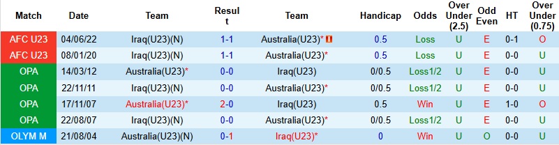 Nhận định, Soi tỷ lệ k&egrave;o U23 Iraq vs U23 &Uacute;c 18h30 ng&agrave;y 14/1: Một sống một c&ograve;n  - Ảnh 2