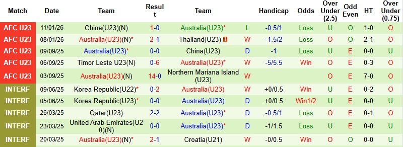 Nhận định, Soi tỷ lệ k&egrave;o U23 Iraq vs U23 &Uacute;c 18h30 ng&agrave;y 14/1: Một sống một c&ograve;n  - Ảnh 4