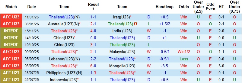 Nhận định, Soi tỷ lệ k&egrave;o U23 Th&aacute;i Lan vs U23 Trung Quốc 18h30 ng&agrave;y 14/1: Rời cuộc chơi  - Ảnh 3