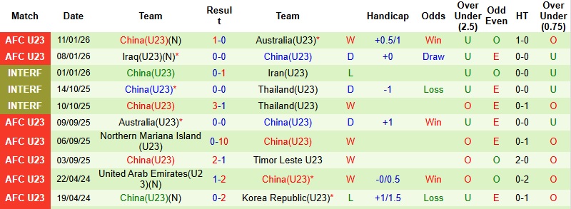 Nhận định, Soi tỷ lệ k&egrave;o U23 Th&aacute;i Lan vs U23 Trung Quốc 18h30 ng&agrave;y 14/1: Rời cuộc chơi  - Ảnh 4