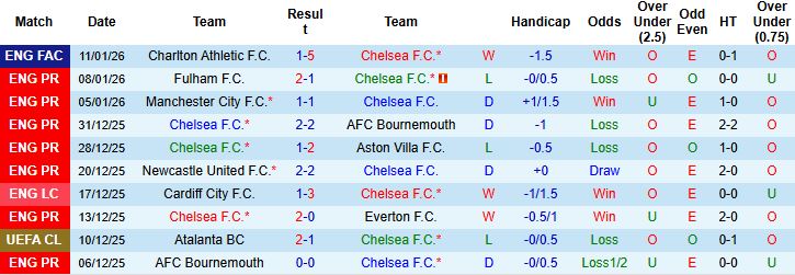 Nhận định, Soi tỷ lệ k&egrave;o Chelsea vs Arsenal 3h00 ng&agrave;y 15/01: Bất ph&acirc;n thắng bại - Ảnh 3