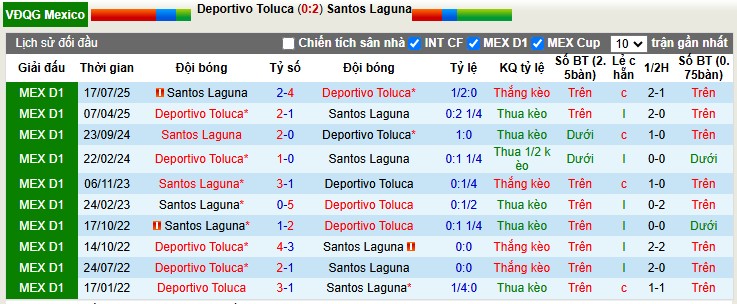 Nhận định, Soi tỷ lệ k&egrave;o Deportivo Toluca vs Santos Laguna 10h10 ng&agrave;y 15/1: Nh&agrave; Vua l&ecirc;n tiếng - Ảnh 1
