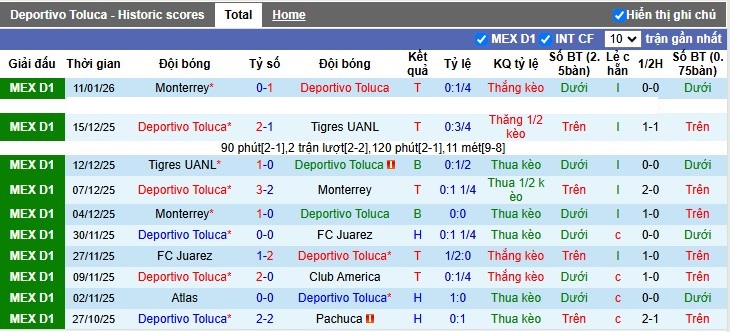 Nhận định, Soi tỷ lệ k&egrave;o Deportivo Toluca vs Santos Laguna 10h10 ng&agrave;y 15/1: Nh&agrave; Vua l&ecirc;n tiếng - Ảnh 4