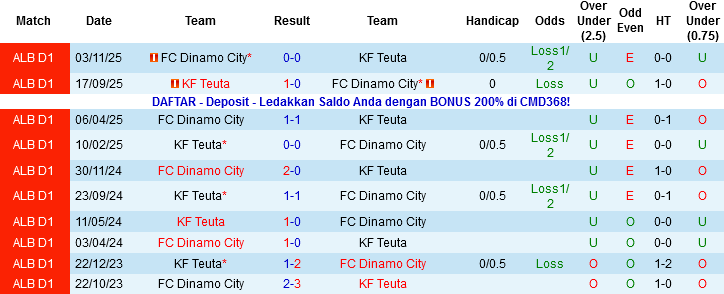 Nhận định, Soi tỷ lệ k&egrave;o FK Teuta vs Dinamo City 23h00 ng&agrave;y 15/1: Chấm dứt khủng hoảng - Ảnh 2