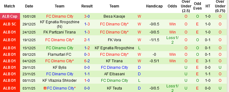 Nhận định, Soi tỷ lệ k&egrave;o FK Teuta vs Dinamo City 23h00 ng&agrave;y 15/1: Chấm dứt khủng hoảng - Ảnh 4