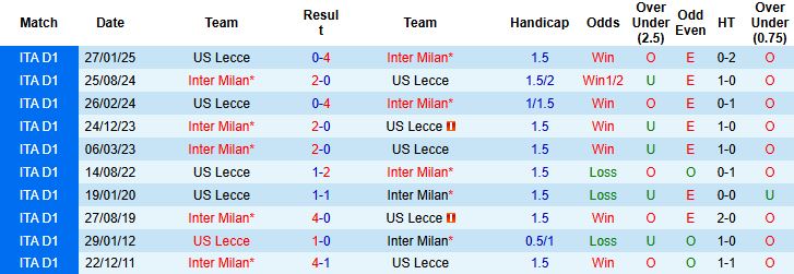 Nhận định, Soi tỷ lệ k&egrave;o Inter Milan vs Lecce 2h45 ng&agrave;y 15/01: Ch&ecirc;nh lệch đẳng cấp - Ảnh 4