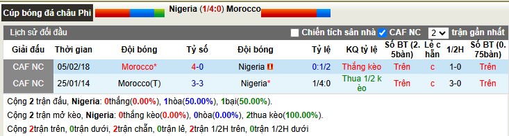 Nhận định, Soi tỷ lệ k&egrave;o Nigeria vs Morocco 3h00 ng&agrave;y 15/1: Đại b&agrave;ng tung c&aacute;nh - Ảnh 1