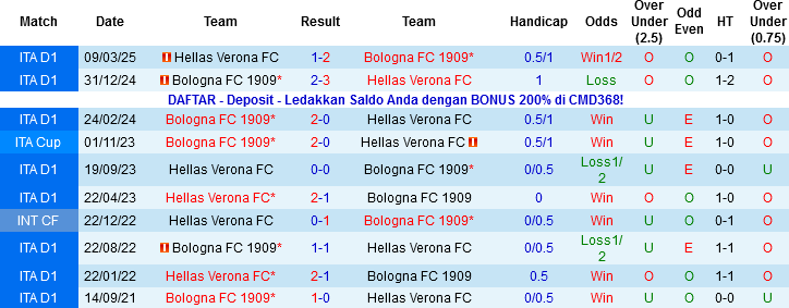 Nhận định, Soi tỷ lệ k&egrave;o Verona vs Bologna 00h30 ng&agrave;y 16/1: Trận chiến giữa kẻ c&ugrave;ng khổ - Ảnh 2