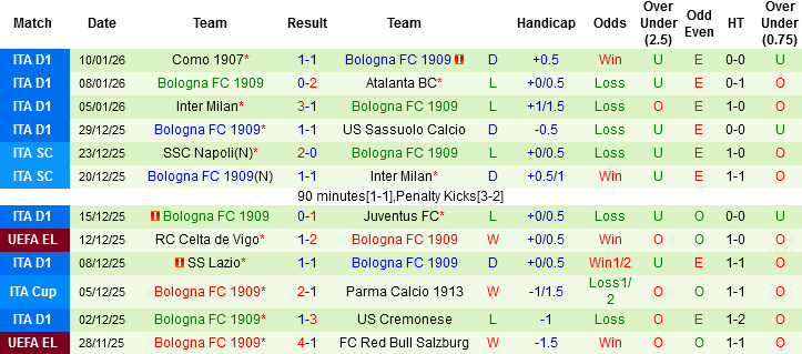 Nhận định, Soi tỷ lệ k&egrave;o Verona vs Bologna 00h30 ng&agrave;y 16/1: Trận chiến giữa kẻ c&ugrave;ng khổ - Ảnh 4