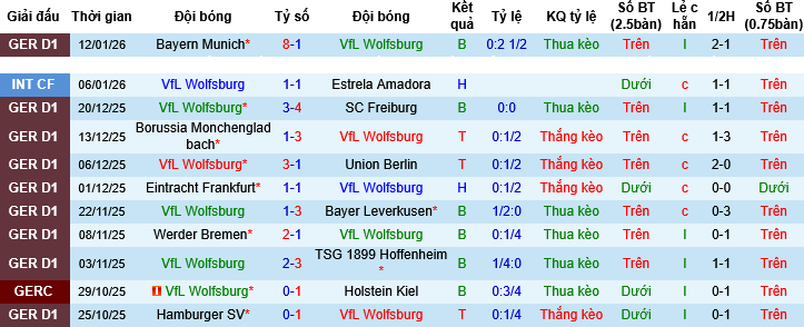 Nhận định, Soi tỷ lệ k&egrave;o Wolfsburg vs St.Pauli 00h30 ng&agrave;y 15/1: 2 kẻ c&ugrave;ng khổ - Ảnh 4
