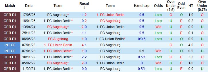 Nhận định, Soi tỷ lệ k&egrave;o Augsburg vs Union Berlin 2h30 ng&agrave;y 16/01: Lợi thế s&acirc;n nh&agrave; - Ảnh 4