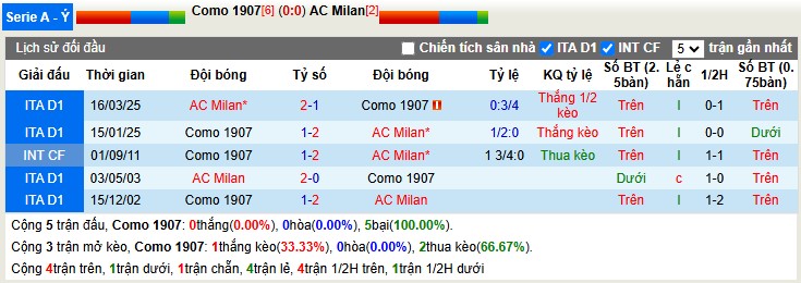 Nhận định, Soi tỷ lệ k&egrave;o Como vs AC Milan 2h45 ng&agrave;y 16/1: Chủ nh&agrave; chưa thua - Ảnh 3
