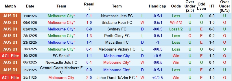 Nhận định, Soi tỷ lệ k&egrave;o Melbourne City vs Auckland 15h35 ng&agrave;y 16/1: L&eacute;p vế tại tổ ấm  - Ảnh 3