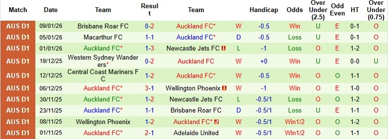 Nhận định, Soi tỷ lệ k&egrave;o Melbourne City vs Auckland 15h35 ng&agrave;y 16/1: L&eacute;p vế tại tổ ấm  - Ảnh 4
