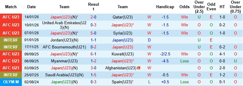 Nhận định, Soi tỷ lệ k&egrave;o U23 Nhật Bản vs U23 Jordan 18h30 ng&agrave;y 16/1: Kh&oacute; cản 'Samurai xanh' - Ảnh 3