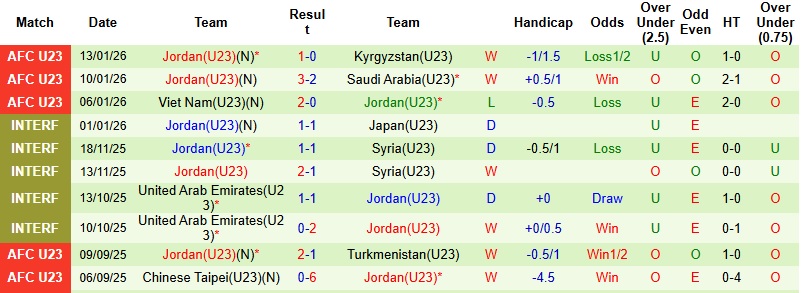 Nhận định, Soi tỷ lệ k&egrave;o U23 Nhật Bản vs U23 Jordan 18h30 ng&agrave;y 16/1: Kh&oacute; cản 'Samurai xanh' - Ảnh 4
