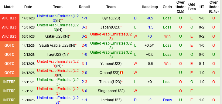 Nhận định, Soi tỷ lệ k&egrave;o U23 Việt Nam vs U23 UAE 22h30 ng&agrave;y 16/1: Tiếp mạch thăng hoa - Ảnh 4