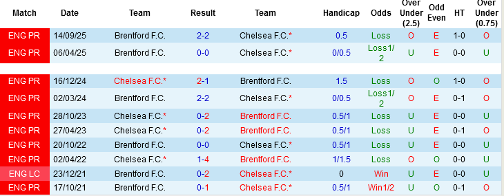 Nhận định, Soi tỷ lệ k&egrave;o Chelsea vs Brentford 22h00 ng&agrave;y 17/1: Thiết lập lại trật tự - Ảnh 2