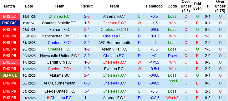 Nhận định, Soi tỷ lệ k&egrave;o Chelsea vs Brentford 22h00 ng&agrave;y 17/1: Thiết lập lại trật tự - Ảnh 3