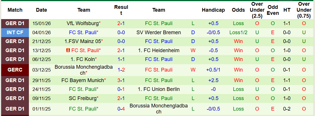 Nhận định, Soi tỷ lệ k&egrave;o Dortmund vs St. Pauli 21h30 ng&agrave;y 17/1: Điểm tựa s&acirc;n nh&agrave; - Ảnh 3