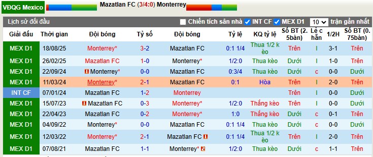 Nhận định, Soi tỷ lệ k&egrave;o Mazatlan vs Monterrey 10h00 ng&agrave;y 17/1: Kh&ocirc;ng c&oacute; động lực - Ảnh 1