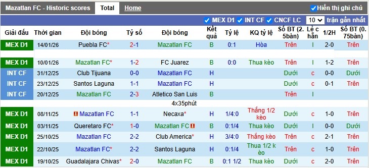 Nhận định, Soi tỷ lệ k&egrave;o Mazatlan vs Monterrey 10h00 ng&agrave;y 17/1: Kh&ocirc;ng c&oacute; động lực - Ảnh 4