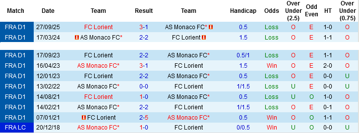 Nhận định, Soi tỷ lệ k&egrave;o Monaco vs Lorient 10h00 ng&agrave;y 17/1: Chặn đ&agrave; khủng hoảng - Ảnh 1