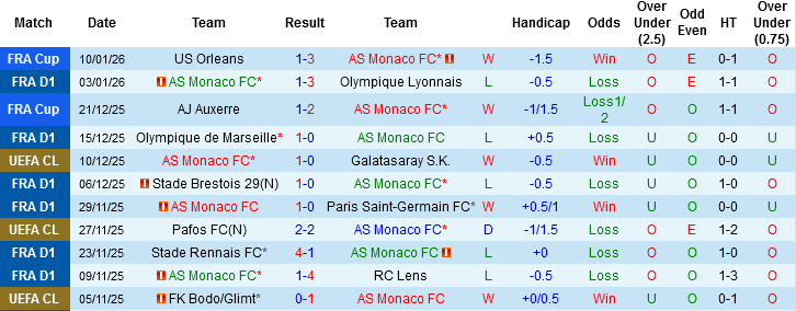 Nhận định, Soi tỷ lệ k&egrave;o Monaco vs Lorient 10h00 ng&agrave;y 17/1: Chặn đ&agrave; khủng hoảng - Ảnh 2