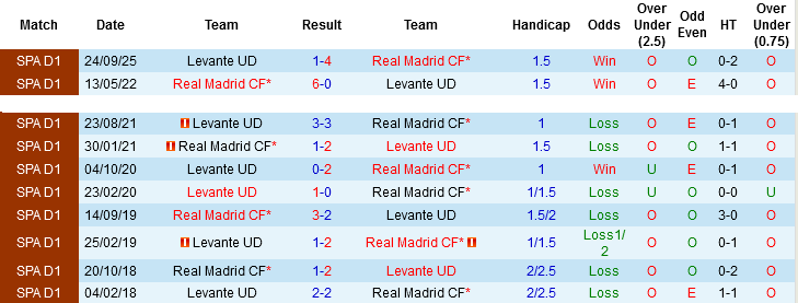 Nhận định, Soi tỷ lệ k&egrave;o Real Madrid vs Levante 20h00 ng&agrave;y 17/1: Chấm dứt khủng hoảng - Ảnh 3