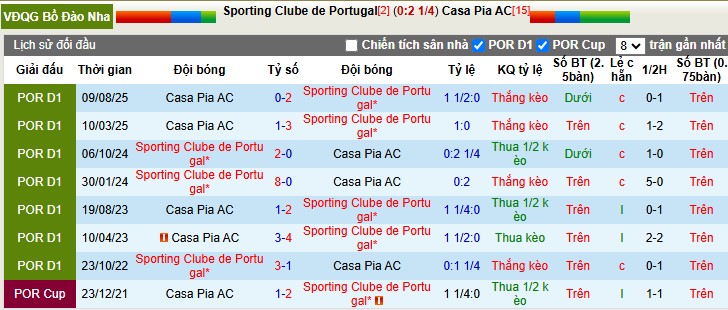 Nhận định, Soi tỷ lệ k&egrave;o Sporting CP vs Casa Pia 3h15 ng&agrave;y 17/1: Kh&ocirc;ng c&oacute; bất ngờ - Ảnh 1