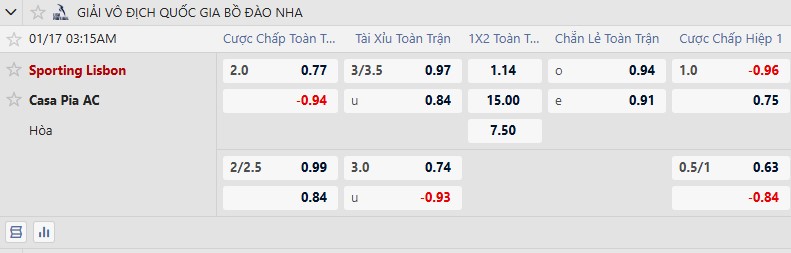 Nhận định, Soi tỷ lệ k&egrave;o Sporting CP vs Casa Pia 3h15 ng&agrave;y 17/1: Kh&ocirc;ng c&oacute; bất ngờ - Ảnh 2