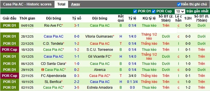 Nhận định, Soi tỷ lệ k&egrave;o Sporting CP vs Casa Pia 3h15 ng&agrave;y 17/1: Kh&ocirc;ng c&oacute; bất ngờ - Ảnh 5