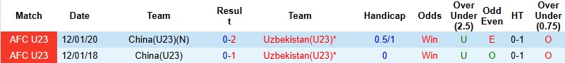 Nhận định, Soi tỷ lệ k&egrave;o U23 Uzbekistan vs U23 Trung Quốc 18h30 ng&agrave;y 17/1: Khẳng định tham vọng  - Ảnh 2