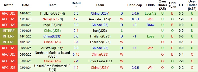 Nhận định, Soi tỷ lệ k&egrave;o U23 Uzbekistan vs U23 Trung Quốc 18h30 ng&agrave;y 17/1: Khẳng định tham vọng  - Ảnh 4