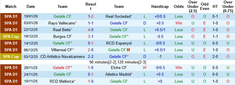 Nhận định, Soi tỷ lệ k&egrave;o Getafe vs Valencia 20h00 ng&agrave;y 18/1: Thế trận giằng co  - Ảnh 3