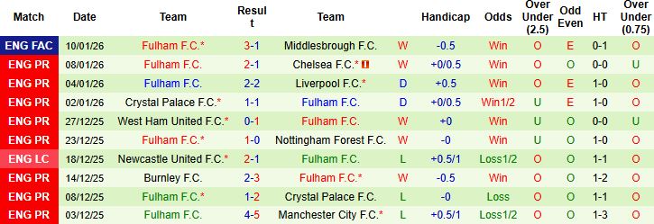 Nhận định, Soi tỷ lệ k&egrave;o Leeds vs Fulham 22h00 ng&agrave;y 17/1: Chia điểm tại Elland Road - Ảnh 2