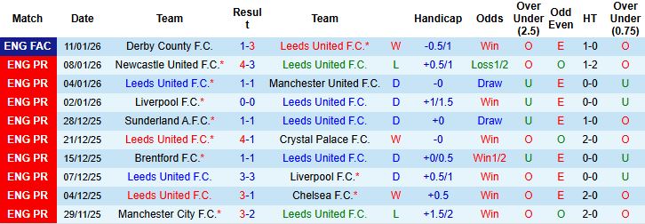 Nhận định, Soi tỷ lệ k&egrave;o Leeds vs Fulham 22h00 ng&agrave;y 17/1: Chia điểm tại Elland Road - Ảnh 3