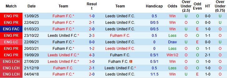 Nhận định, Soi tỷ lệ k&egrave;o Leeds vs Fulham 22h00 ng&agrave;y 17/1: Chia điểm tại Elland Road - Ảnh 4