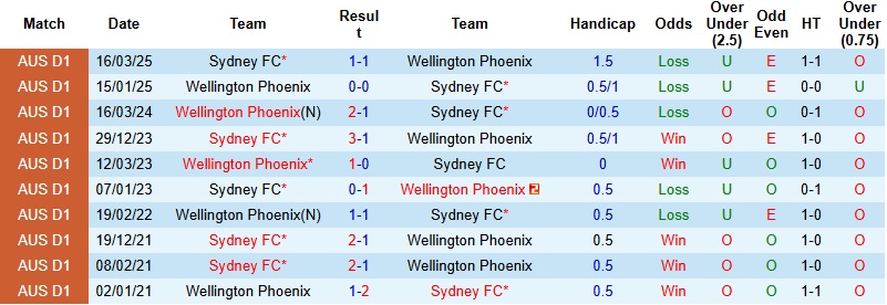 Nhận định, Soi tỷ lệ k&egrave;o Sydney FC vs Wellington 13h00 ng&agrave;y 18/1: Đ&aacute;nh chiếm ng&ocirc;i đầu  - Ảnh 2