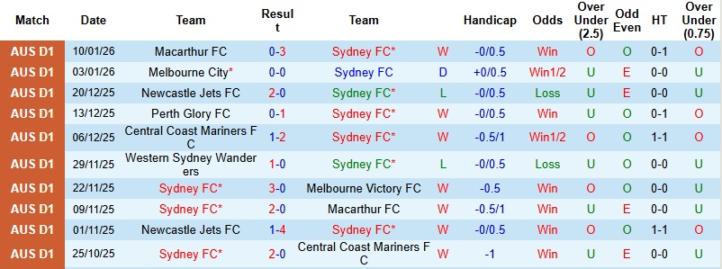 Nhận định, Soi tỷ lệ k&egrave;o Sydney FC vs Wellington 13h00 ng&agrave;y 18/1: Đ&aacute;nh chiếm ng&ocirc;i đầu  - Ảnh 3
