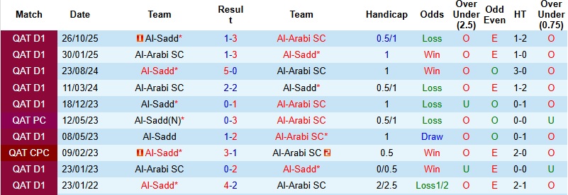 Nhận định, Soi tỷ lệ k&egrave;o Al-Arabi vs Al-Sadd 22h30 ng&agrave;y 19/1: Khẳng định tham vọng  - Ảnh 2