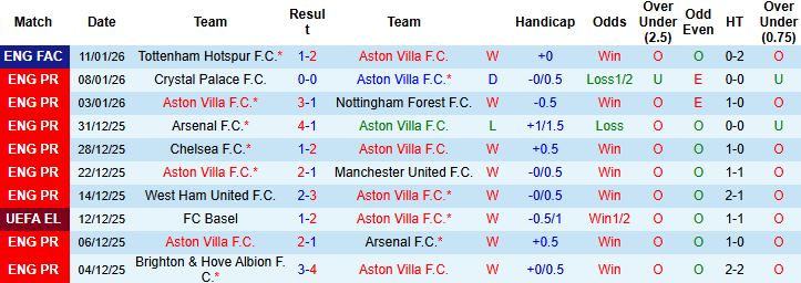 Nhận định, Soi tỷ lệ k&egrave;o Aston Villa vs Everton 23h30 ng&agrave;y 18/1: Đ&aacute;nh chiếm ng&ocirc;i nh&igrave; - Ảnh 3