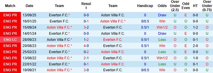Nhận định, Soi tỷ lệ k&egrave;o Aston Villa vs Everton 23h30 ng&agrave;y 18/1: Đ&aacute;nh chiếm ng&ocirc;i nh&igrave; - Ảnh 4