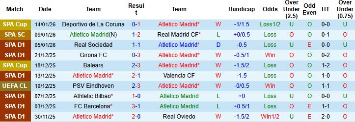 Nhận định, Soi tỷ lệ k&egrave;o Atletico Madrid vs Alaves 22h15 ng&agrave;y 18/1: Ch&ecirc;nh lệch đẳng cấp - Ảnh 3