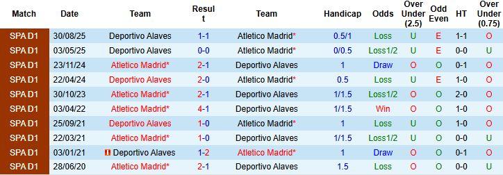 Nhận định, Soi tỷ lệ k&egrave;o Atletico Madrid vs Alaves 22h15 ng&agrave;y 18/1: Ch&ecirc;nh lệch đẳng cấp - Ảnh 4