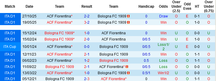 Nhận định, Soi tỷ lệ k&egrave;o Bologna vs Fiorentina 21h00 ng&agrave;y 18/1: 2 kẻ c&ugrave;ng khổ - Ảnh 3