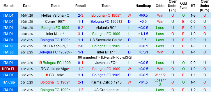 Nhận định, Soi tỷ lệ k&egrave;o Bologna vs Fiorentina 21h00 ng&agrave;y 18/1: 2 kẻ c&ugrave;ng khổ - Ảnh 4