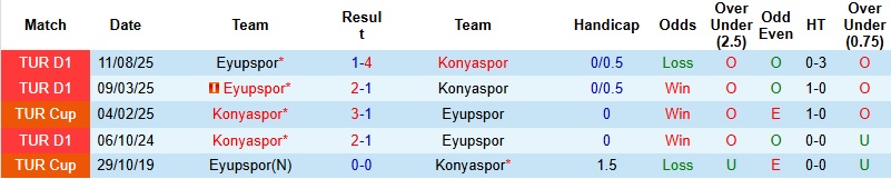 Nhận định, Soi tỷ lệ k&egrave;o Konyaspor vs Eyupspor 21h00 ng&agrave;y 19/1: Chiến thắng c&aacute;ch biệt  - Ảnh 2